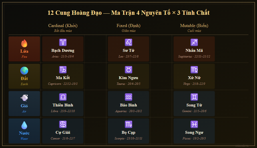 Sơ đồ ma trận 4 nguyên tố và 3 tính chất trong chiêm tinh học