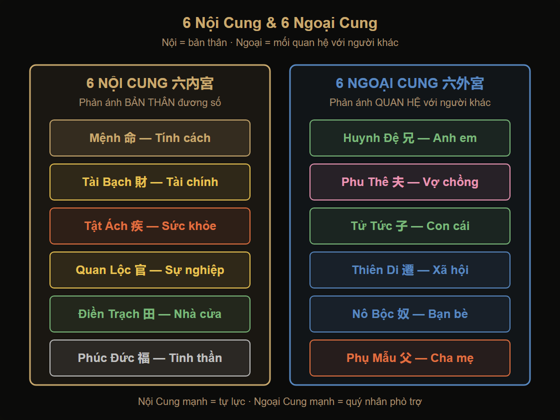 Sơ đồ 6 Nội Cung và 6 Ngoại Cung trong Tử Vi Đẩu Số