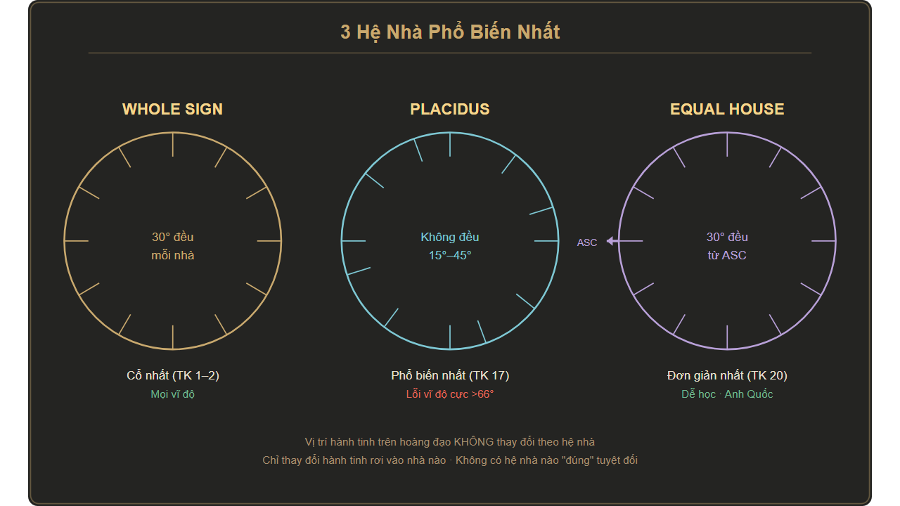 So sánh 3 hệ nhà chiêm tinh: Whole Sign (cổ nhất), Placidus (phổ biến nhất), Equal House (đơn giản nhất)