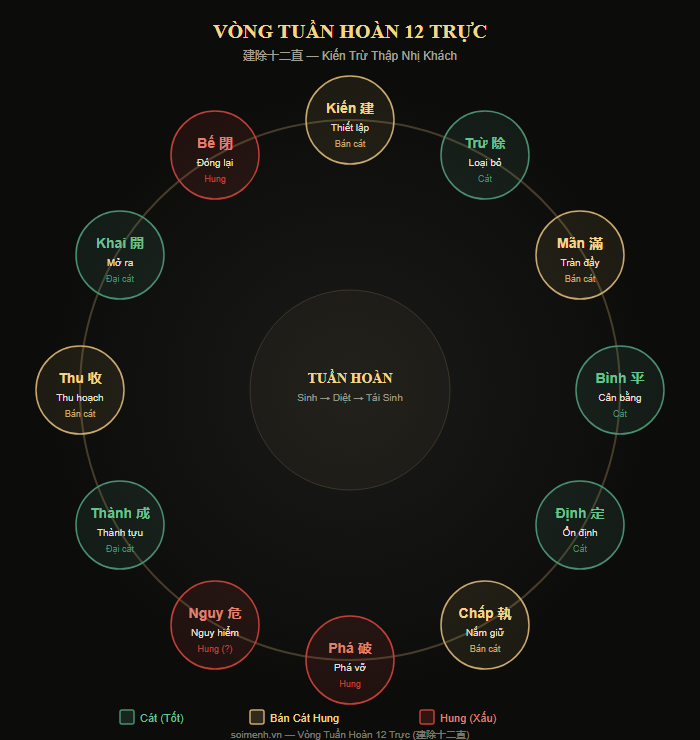 Sơ đồ vòng tuần hoàn 12 Trực — Kiến Trừ Mãn Bình Định Chấp Phá Nguy Thành Thu Khai Bế