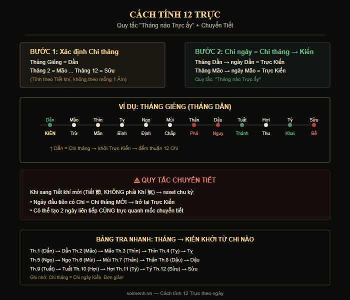 Sơ đồ cách tính 12 Trực theo ngày — quy tắc tháng nào trực ấy