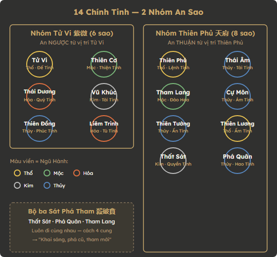 Sơ đồ 2 nhóm an sao: Nhóm Tử Vi 6 sao và Nhóm Thiên Phủ 8 sao, màu viền theo Ngũ Hành