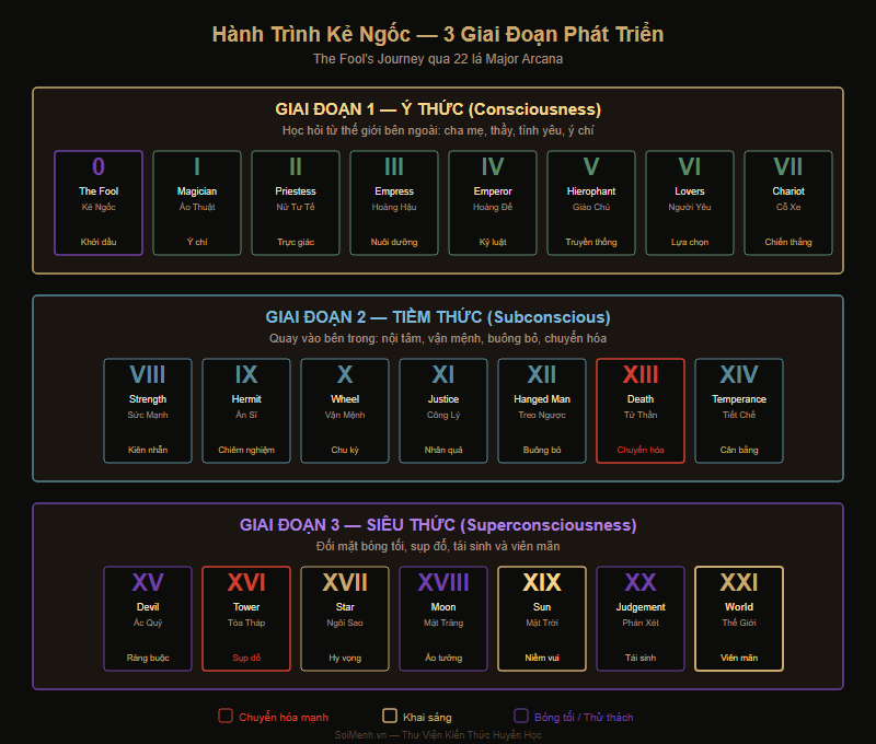 Sơ đồ Hành Trình Kẻ Ngốc chia 3 giai đoạn: Ý Thức, Tiềm Thức, Siêu Thức