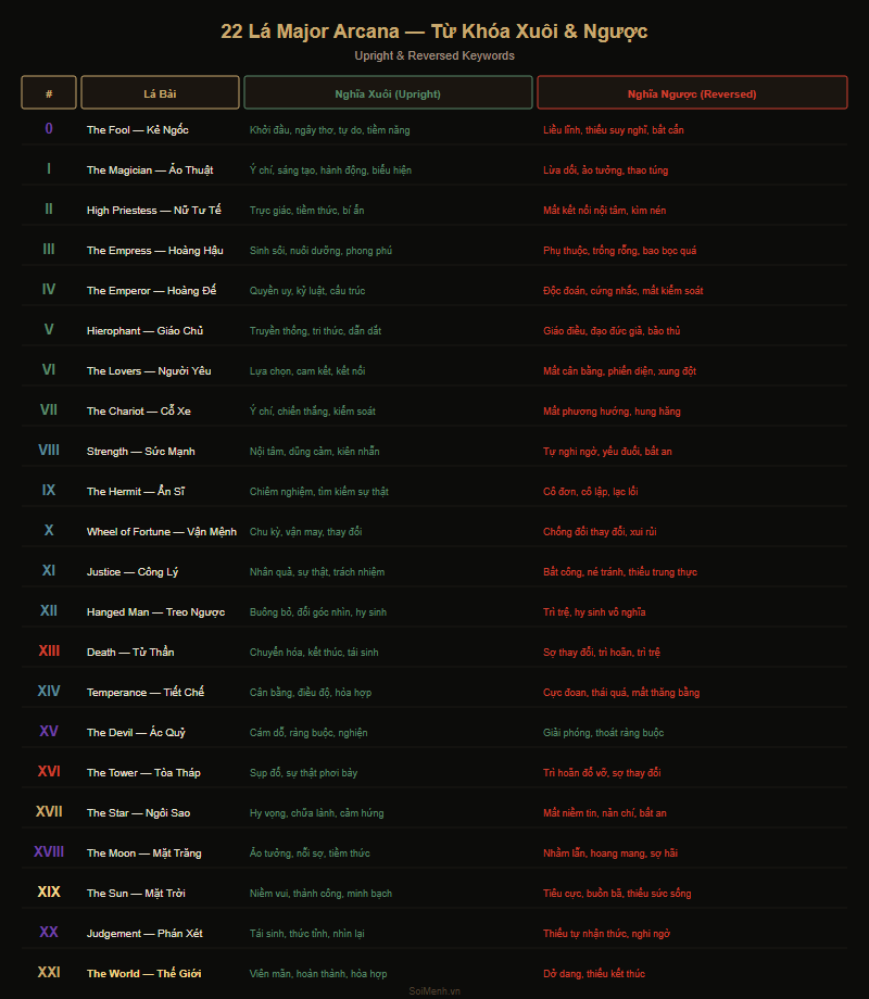 Bảng tóm tắt 22 lá Major Arcana với từ khóa xuôi và ngược