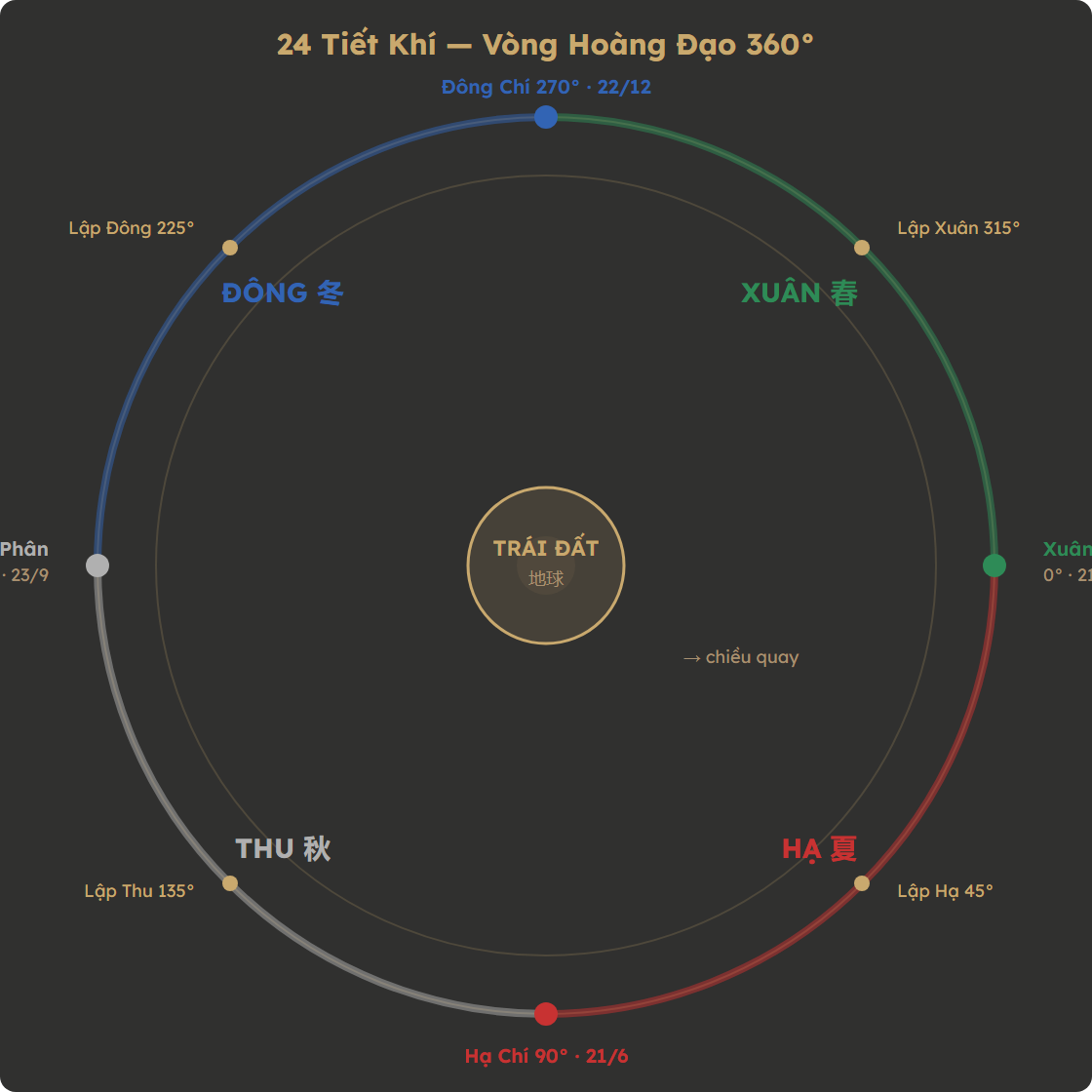 Sơ đồ vòng 24 tiết khí trên hoàng đạo 360 độ