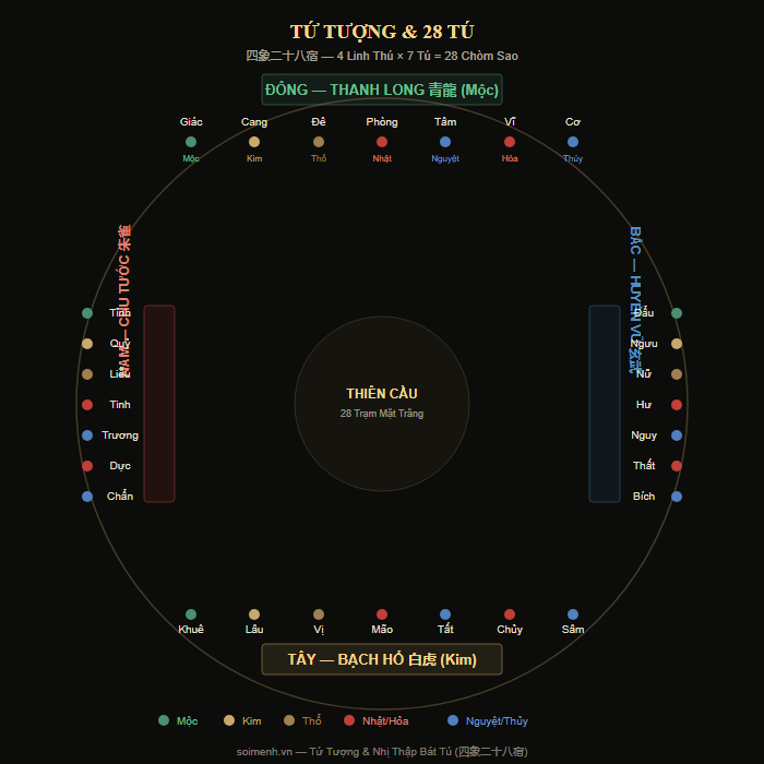 Sơ đồ Tứ Tượng và 28 Tú phân theo 4 phương