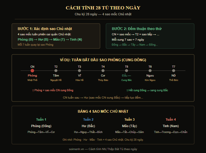 Sơ đồ cách tính 28 Tú theo ngày trong tuần
