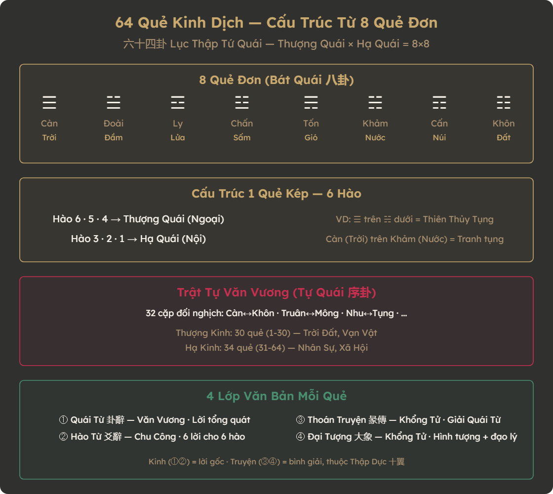 Sơ đồ cấu trúc 64 quẻ Kinh Dịch từ 8 quẻ đơn Bát Quái