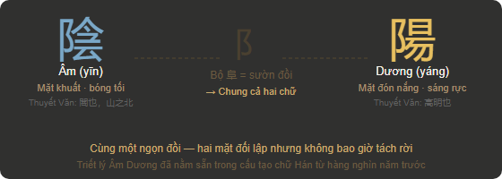 Sơ đồ giải nghĩa chữ Hán 陰 và 陽