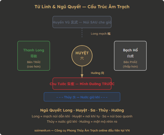 Sơ đồ Tứ Linh và Ngũ Quyết trong phong thủy âm trạch
