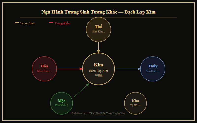 Sơ đồ Ngũ Hành tương sinh tương khắc với Bạch Lạp Kim