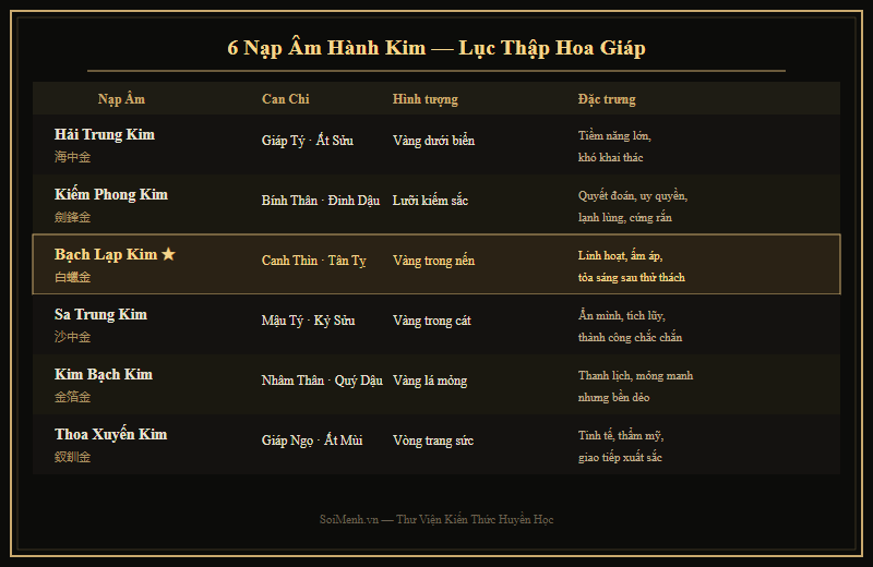 Bảng so sánh 6 nạp âm hành Kim trong Lục Thập Hoa Giáp