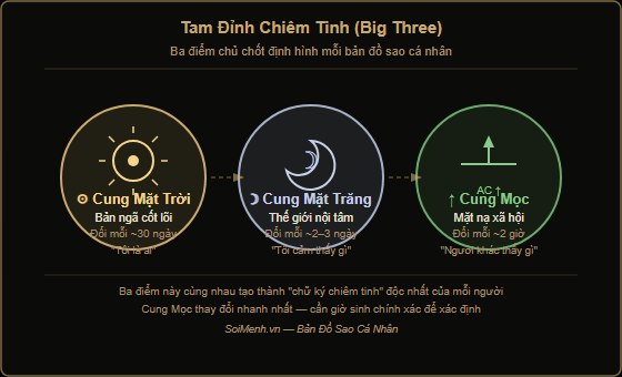 Sơ đồ Big Three trong chiêm tinh học: Cung Mặt Trời, Cung Mặt Trăng và Cung Mọc