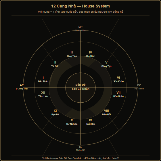 Sơ đồ 12 cung nhà trong bản đồ sao cá nhân, bố cục bánh xe với AC-DC-MC-IC