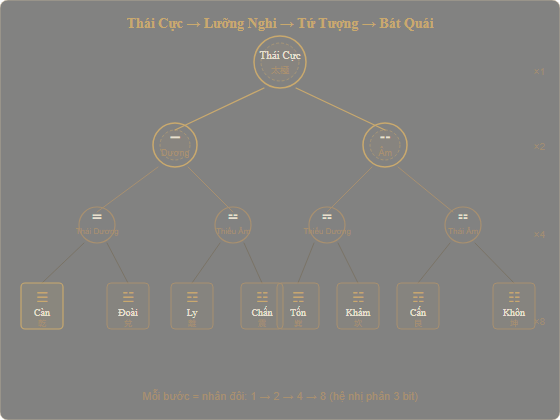 Sơ đồ Thái Cực sinh Bát Quái qua 3 lần nhân đôi
