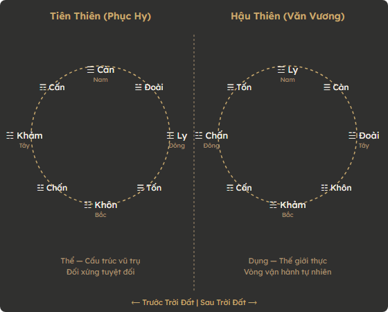 So sánh Tiên Thiên và Hậu Thiên Bát Quái — phương vị 8 quẻ