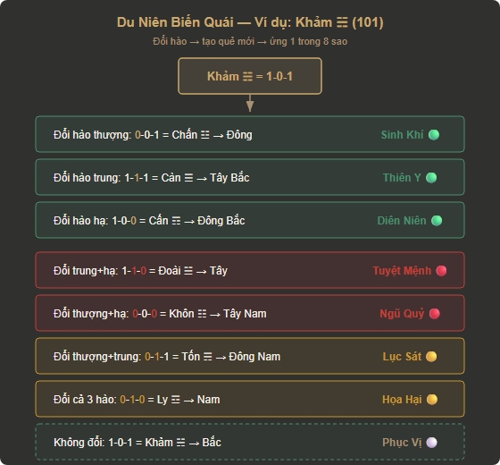 Sơ đồ Du Niên Biến Quái — Khảm biến hào tạo 8 sao Bát Trạch