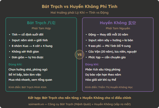 So sánh Bát Trạch (tĩnh) và Huyền Không Phi Tinh (động)