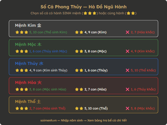 Sơ đồ số cá phong thủy theo Hà Đồ Ngũ Hành — 5 mệnh Kim Mộc Thủy Hỏa Thổ