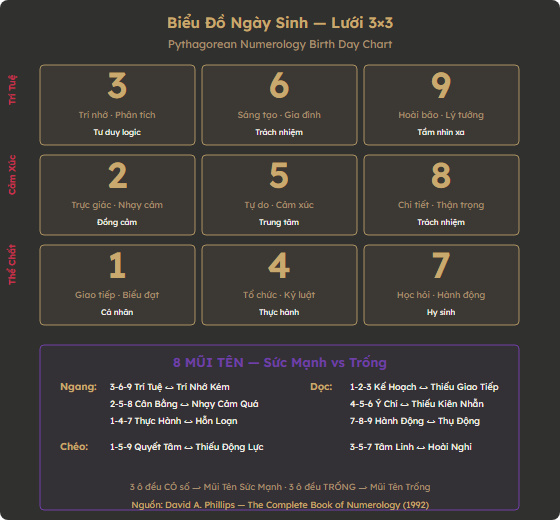 Sơ đồ lưới 3×3 biểu đồ ngày sinh và 8 mũi tên