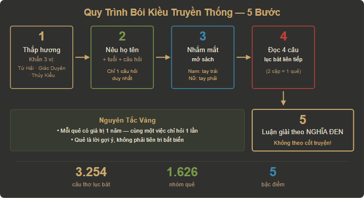 Sơ đồ 5 bước bói Kiều truyền thống: thắp hương, nêu câu hỏi, mở sách, đọc 4 câu, luận giải