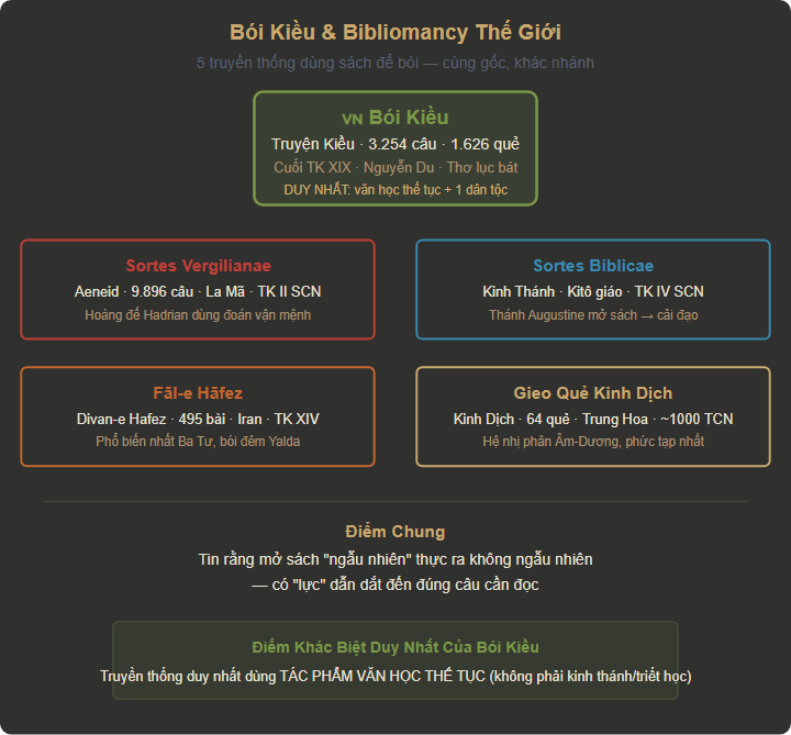 Sơ đồ so sánh Bói Kiều với 4 truyền thống Bibliomancy trên thế giới: Sortes Vergilianae, Sortes Biblicae, Fāl-e Hāfez, Kinh Dịch