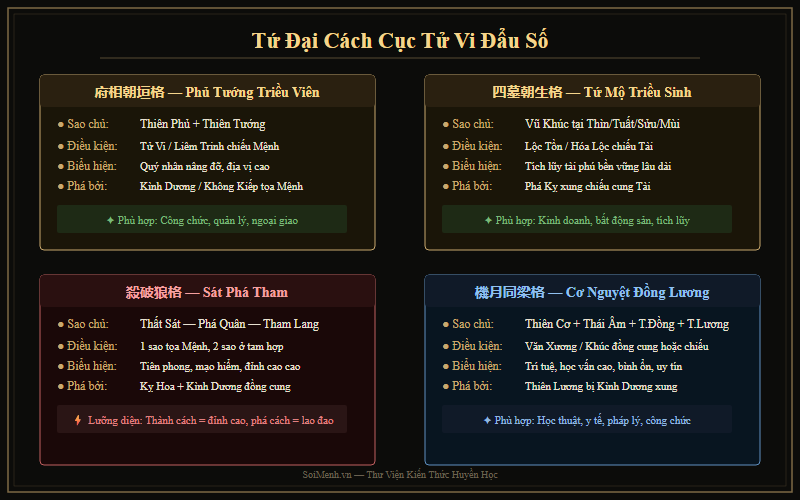 Sơ đồ Tứ Đại Cách Cục Tử Vi — 4 cách cục kinh điển