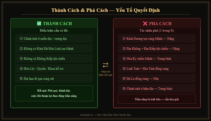 Sơ đồ thành cách và phá cách trong Tử Vi Đẩu Số