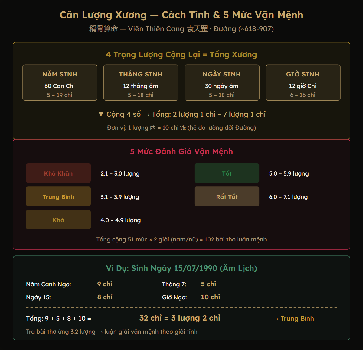 Sơ đồ Cân Lượng Xương: 4 trọng lượng, 5 mức đánh giá, ví dụ tính