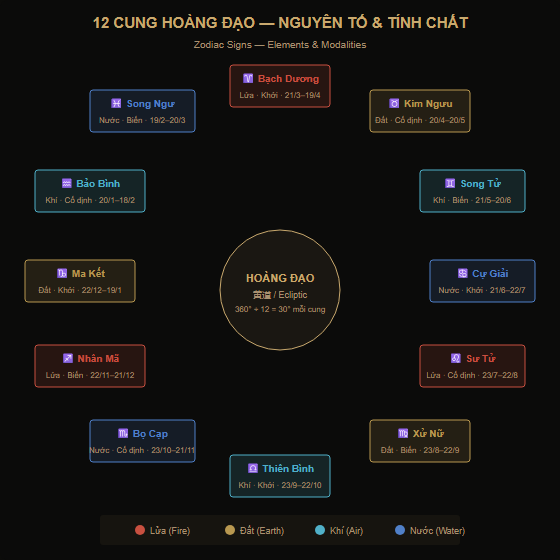 Sơ đồ 12 cung hoàng đạo với nguyên tố và tính chất