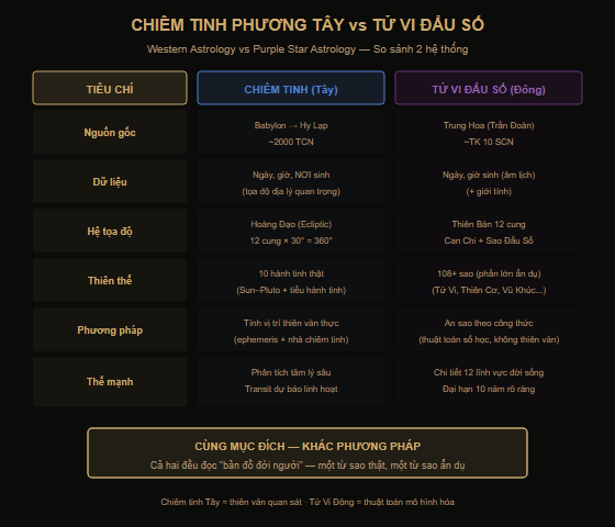 So sánh Chiêm tinh phương Tây và Tử Vi phương Đông