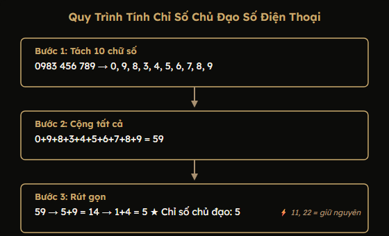 Sơ đồ 3 bước tính chỉ số chủ đạo số điện thoại: tách chữ số, cộng tổng, rút gọn