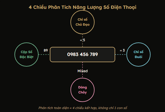 Sơ đồ 4 chiều phân tích năng lượng số điện thoại: Chỉ số Chủ Đạo, Chỉ số Đuôi, Dòng Chảy, Cặp Số Đặc Biệt