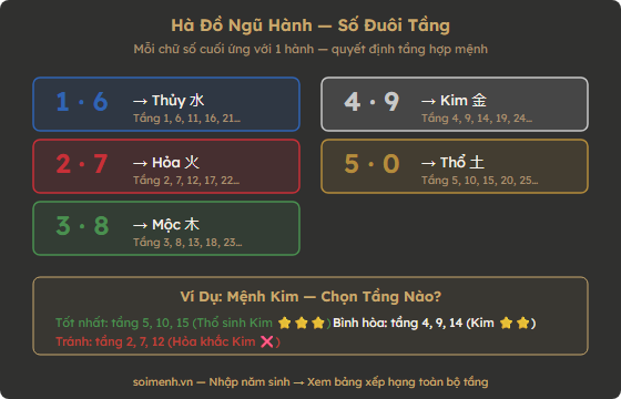 Sơ đồ Hà Đồ Ngũ Hành — số đuôi tầng ứng với 5 hành