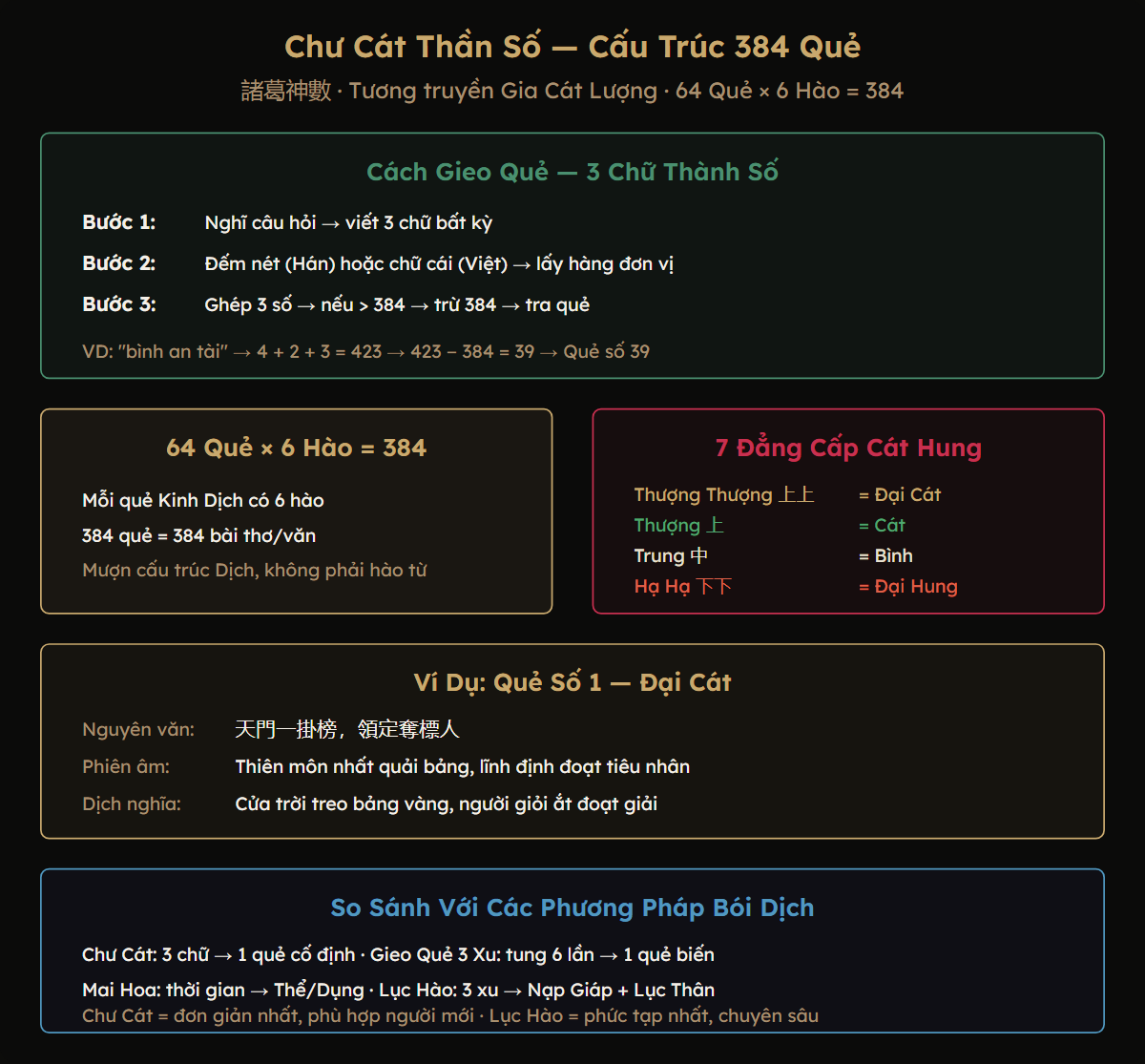 Sơ đồ Chư Cát Thần Số: 384 quẻ, cách gieo, 7 đẳng cấp