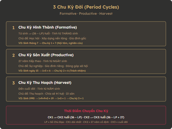 Sơ đồ 3 Chu Kỳ Đời — cách tính từ tháng, ngày, năm sinh