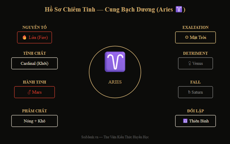 Hồ sơ chiêm tinh cung Bạch Dương — nguyên tố, hành tinh, phẩm chất