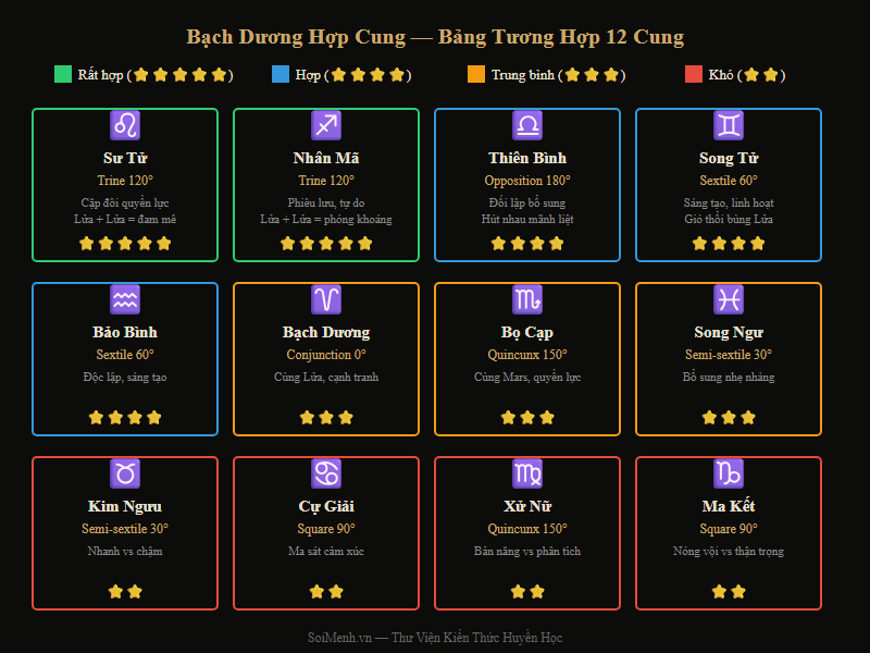 Bảng tương hợp 12 cung hoàng đạo với Bạch Dương