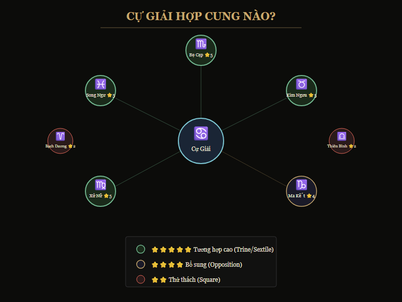 Bảng tương hợp 12 cung hoàng đạo với Cự Giải