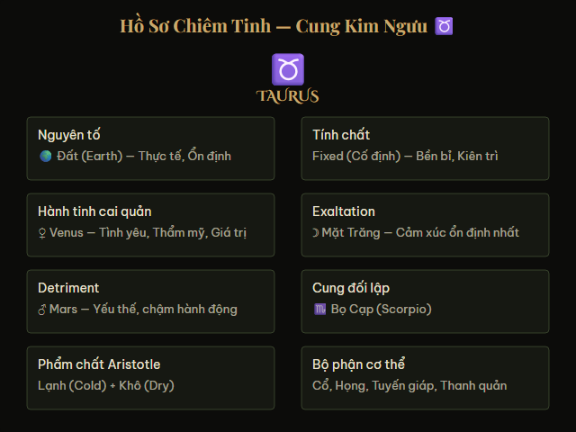 Hồ sơ chiêm tinh cung Kim Ngưu — nguyên tố Đất, Fixed, Venus cai quản