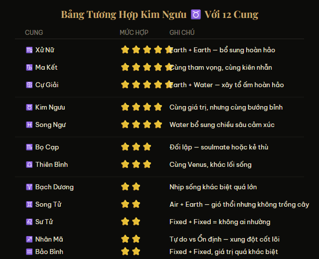 Bảng tương hợp Kim Ngưu với 12 cung hoàng đạo