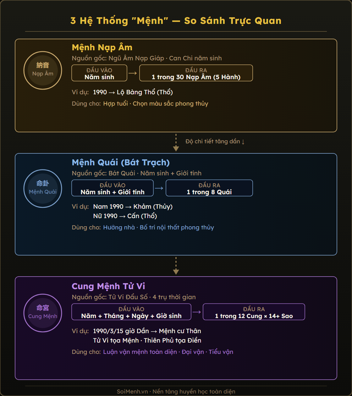 Sơ đồ so sánh 3 loại mệnh — Mệnh Nạp Âm, Mệnh Quái, Cung Mệnh Tử Vi