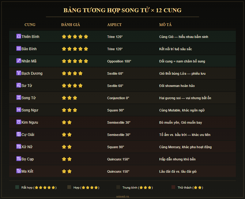 Bảng tương hợp 12 cung hoàng đạo với Song Tử