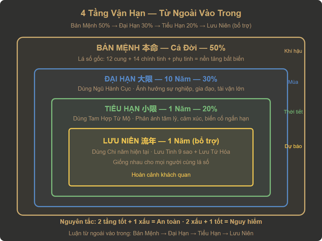 Sơ đồ mối quan hệ các tầng vận hạn Tử Vi