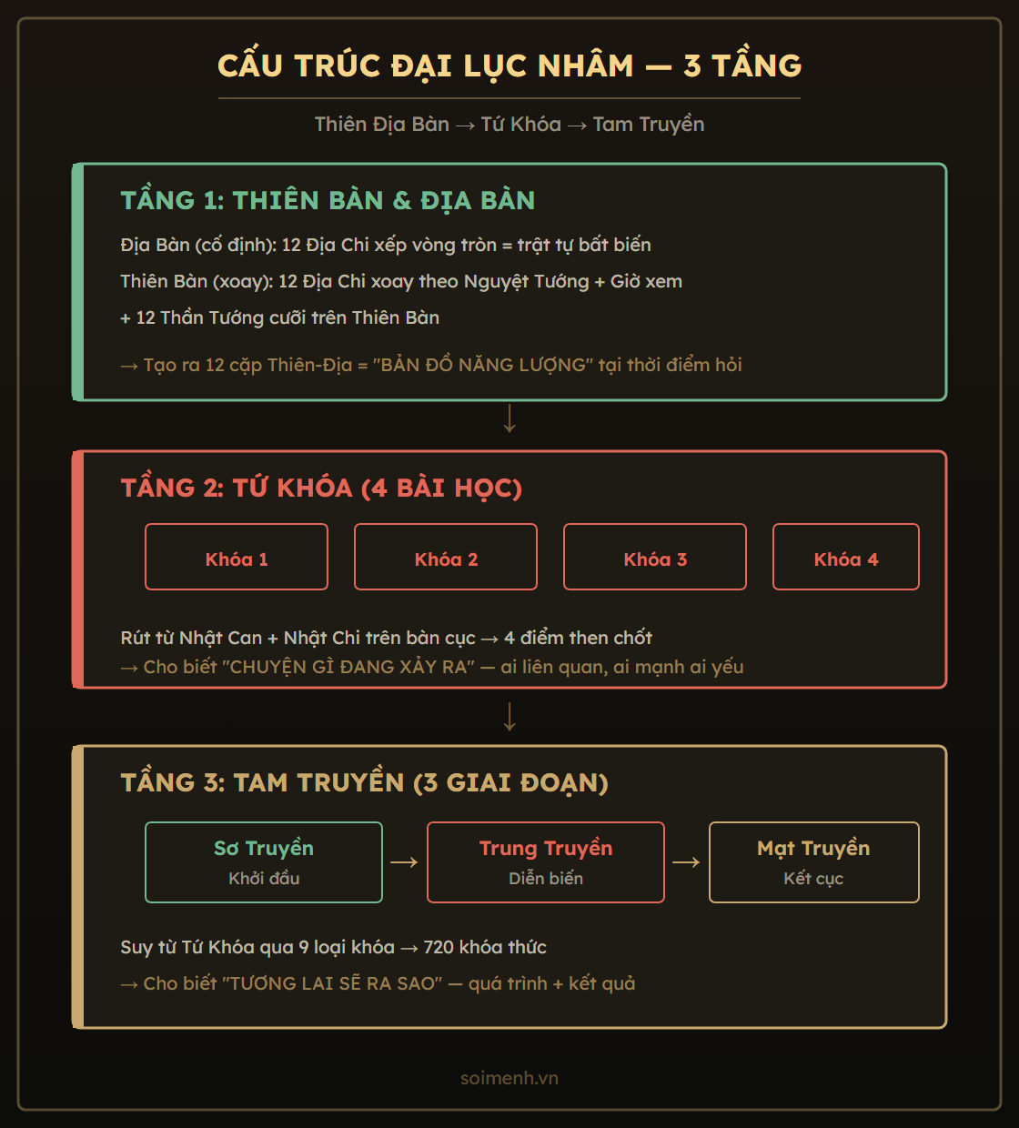 Sơ đồ cấu trúc Đại Lục Nhâm: Thiên Địa Bàn, Tứ Khóa, Tam Truyền