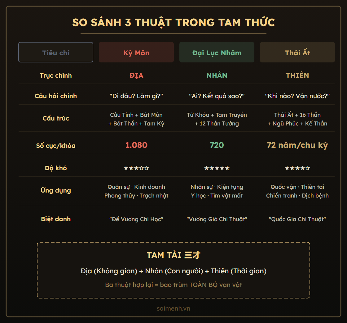 So sánh Tam Thức: Kỳ Môn (Địa), Lục Nhâm (Nhân), Thái Ất (Thiên)