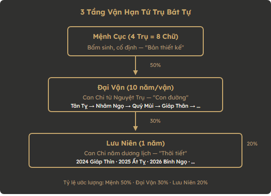 Sơ đồ 3 tầng vận hạn Tứ Trụ: Mệnh Cục 50%, Đại Vận 30%, Lưu Niên 20%