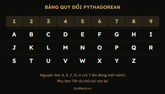 Sơ đồ bảng quy đổi Pythagorean A-Z sang số 1-9