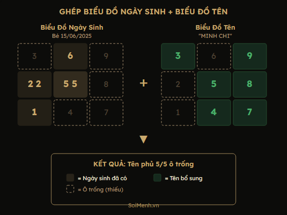 Sơ đồ ghép biểu đồ ngày sinh và biểu đồ tên trong thần số học