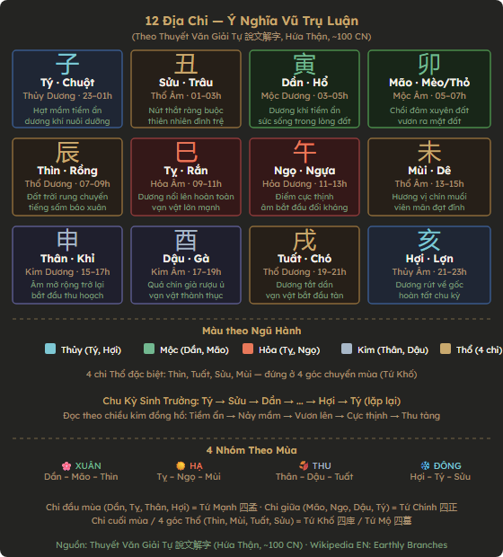 12 Địa Chi với chữ Hán, tên, con giáp và ý nghĩa Thuyết Văn Giải Tự